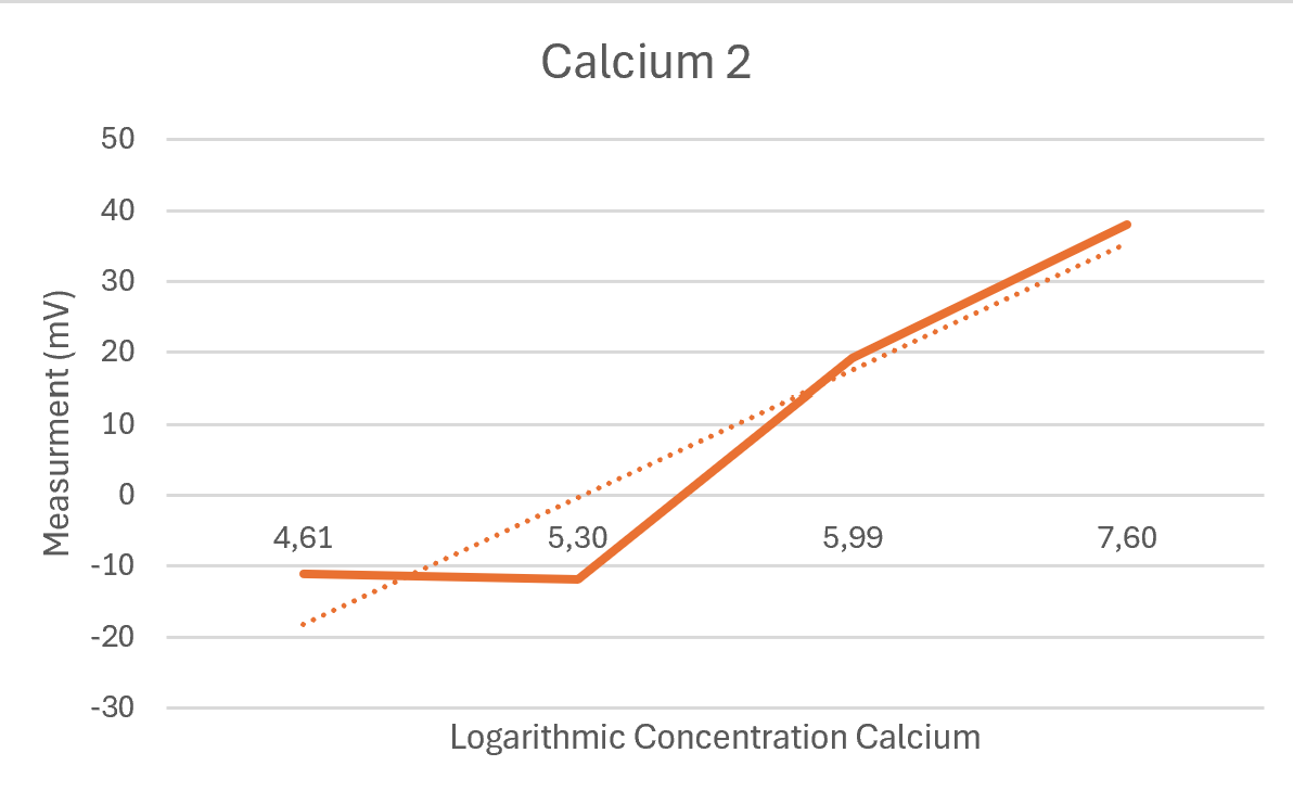Calcium Graph
