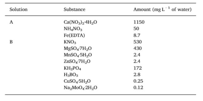 Recommended Concentrations