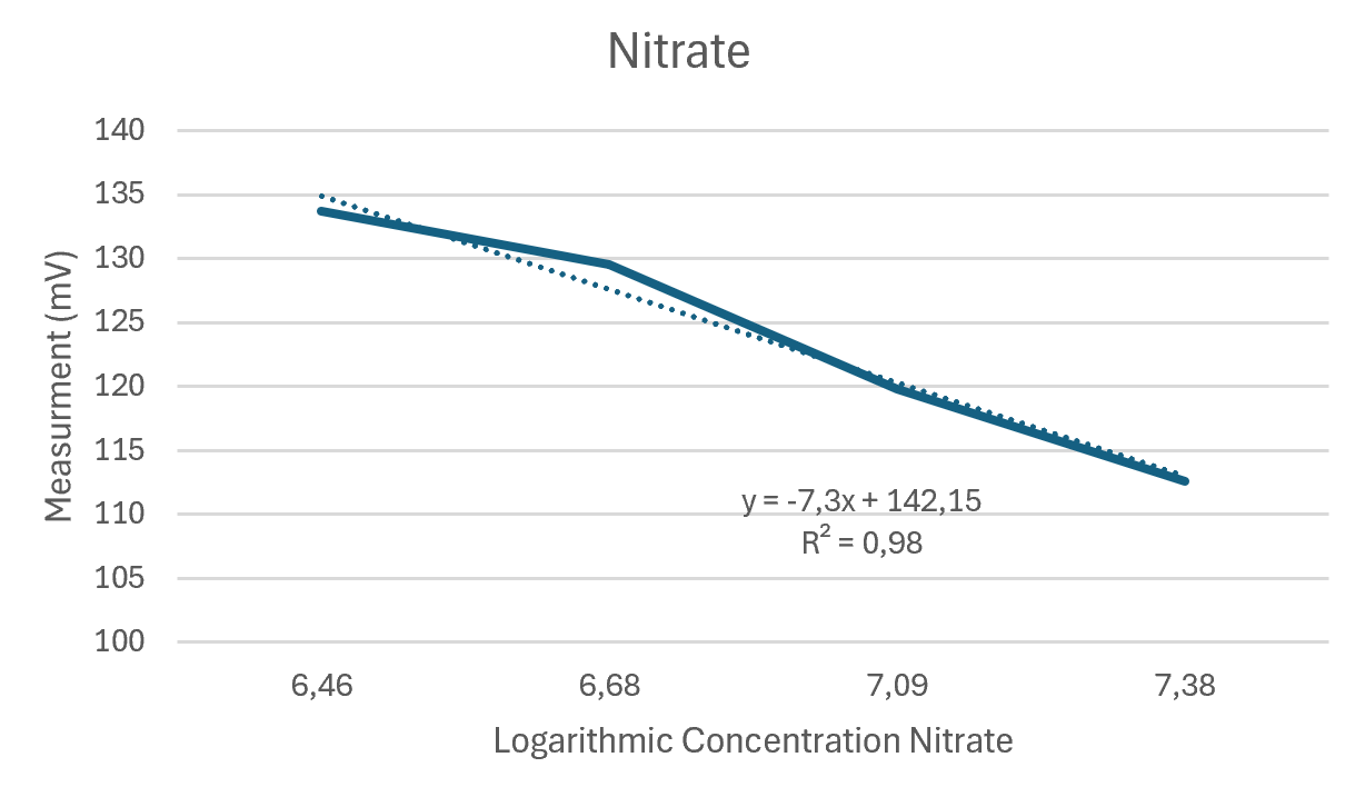 Nitrate Graph