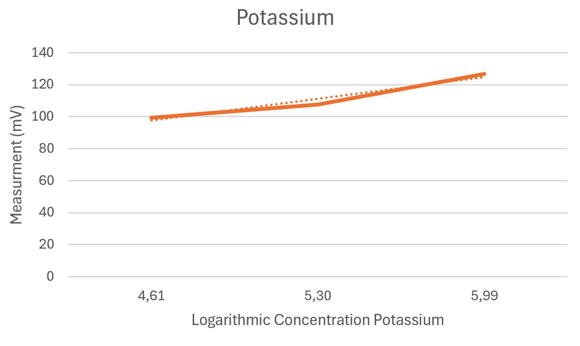 Potassium Graph